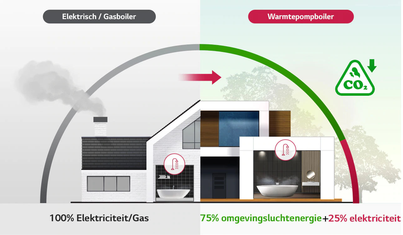 warmtepomp vs gasboiler